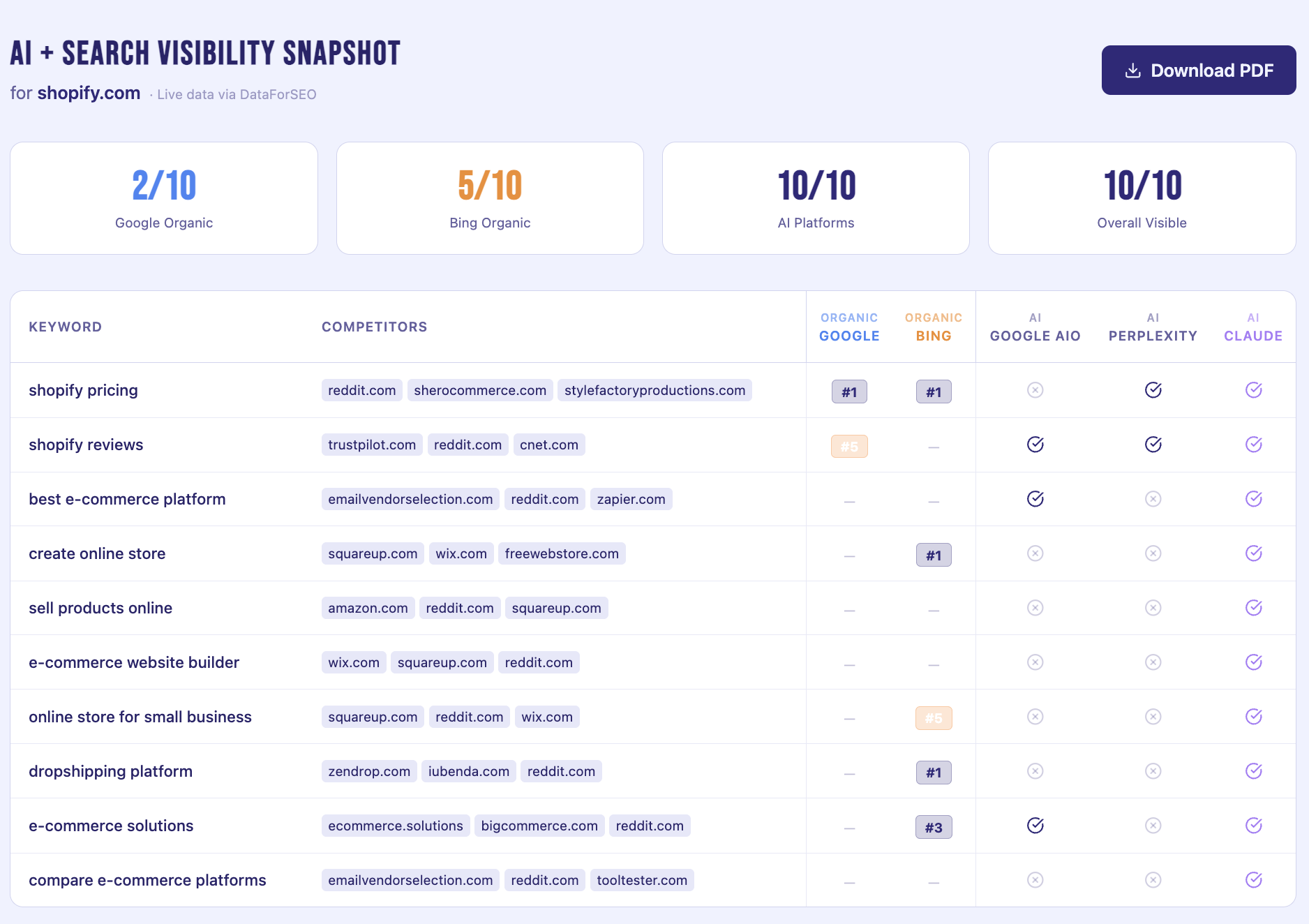 Sample AI + Search Visibility Snapshot report showing high-converting topics for a domain — not every phrase your brand appears for, only the commercial-intent topics that drive buyers.